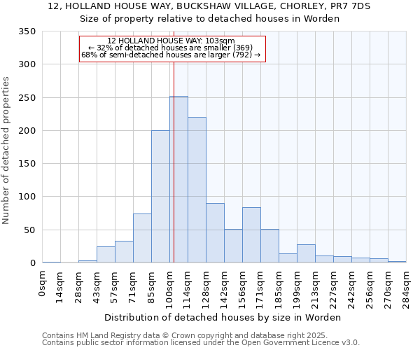 12, HOLLAND HOUSE WAY, BUCKSHAW VILLAGE, CHORLEY, PR7 7DS: Size of property relative to detached houses in Worden