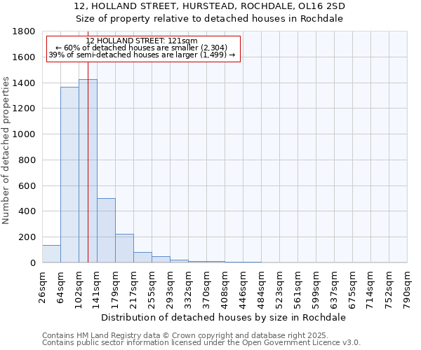 12, HOLLAND STREET, HURSTEAD, ROCHDALE, OL16 2SD: Size of property relative to detached houses in Rochdale