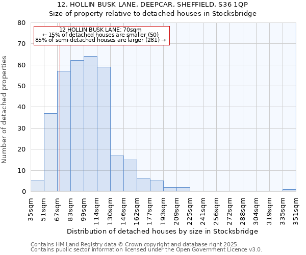 12, HOLLIN BUSK LANE, DEEPCAR, SHEFFIELD, S36 1QP: Size of property relative to detached houses in Stocksbridge