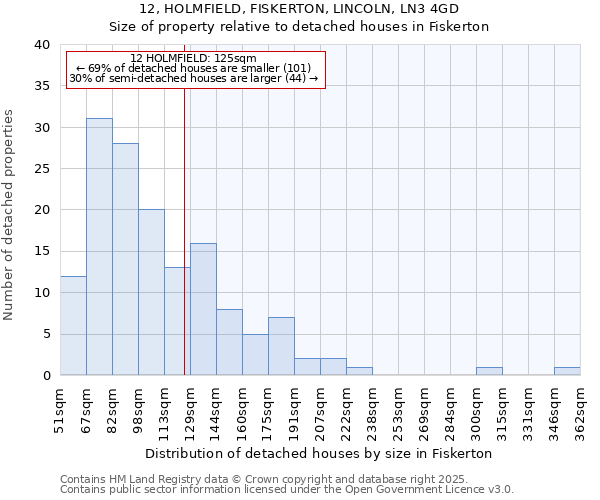 12, HOLMFIELD, FISKERTON, LINCOLN, LN3 4GD: Size of property relative to detached houses in Fiskerton