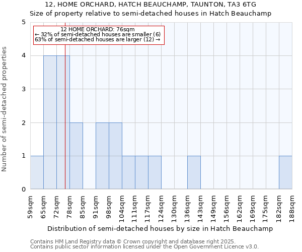 12, HOME ORCHARD, HATCH BEAUCHAMP, TAUNTON, TA3 6TG: Size of property relative to detached houses in Hatch Beauchamp