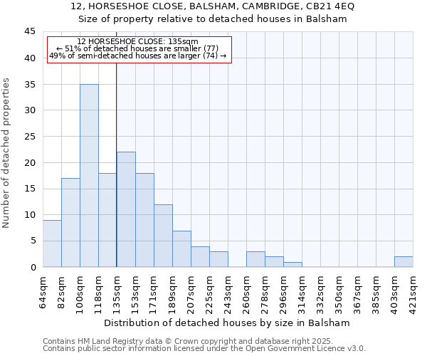 12, HORSESHOE CLOSE, BALSHAM, CAMBRIDGE, CB21 4EQ: Size of property relative to detached houses in Balsham