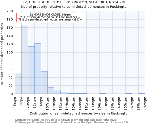 12, HORSESHOE CLOSE, RUSKINGTON, SLEAFORD, NG34 9DB: Size of property relative to detached houses in Ruskington