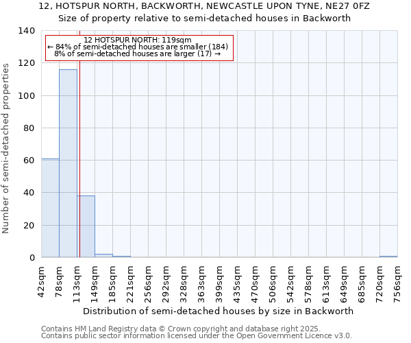 12, HOTSPUR NORTH, BACKWORTH, NEWCASTLE UPON TYNE, NE27 0FZ: Size of property relative to detached houses in Backworth