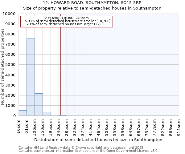 12, HOWARD ROAD, SOUTHAMPTON, SO15 5BP: Size of property relative to detached houses in Southampton