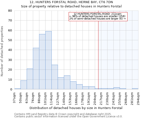 12, HUNTERS FORSTAL ROAD, HERNE BAY, CT6 7DN: Size of property relative to detached houses in Hunters Forstal