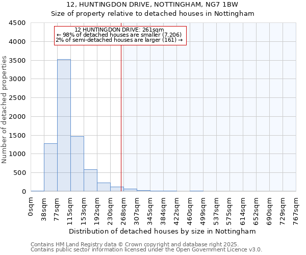 12, HUNTINGDON DRIVE, NOTTINGHAM, NG7 1BW: Size of property relative to detached houses in Nottingham