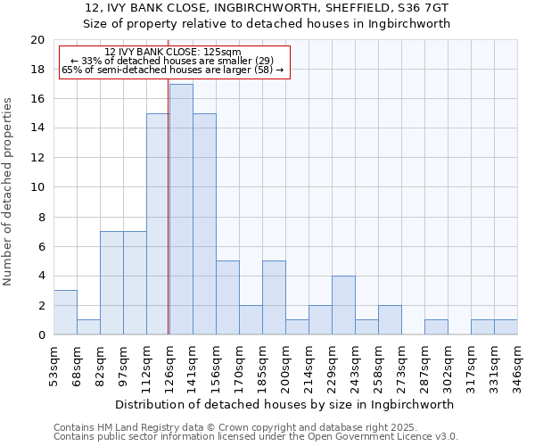 12, IVY BANK CLOSE, INGBIRCHWORTH, SHEFFIELD, S36 7GT: Size of property relative to detached houses in Ingbirchworth