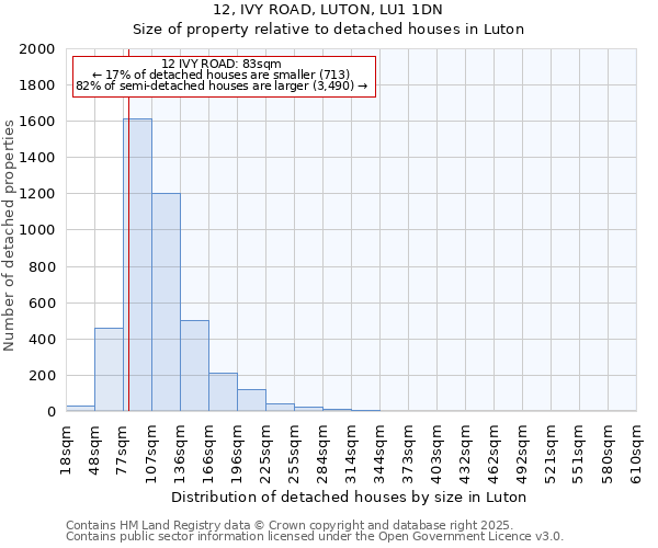 12, IVY ROAD, LUTON, LU1 1DN: Size of property relative to detached houses in Luton