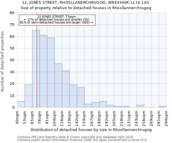 12, JONES STREET, RHOSLLANERCHRUGOG, WREXHAM, LL14 1AS: Size of property relative to detached houses in Rhosllannerchrugog