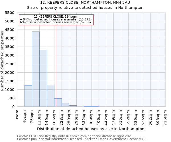 12, KEEPERS CLOSE, NORTHAMPTON, NN4 5AU: Size of property relative to detached houses in Northampton