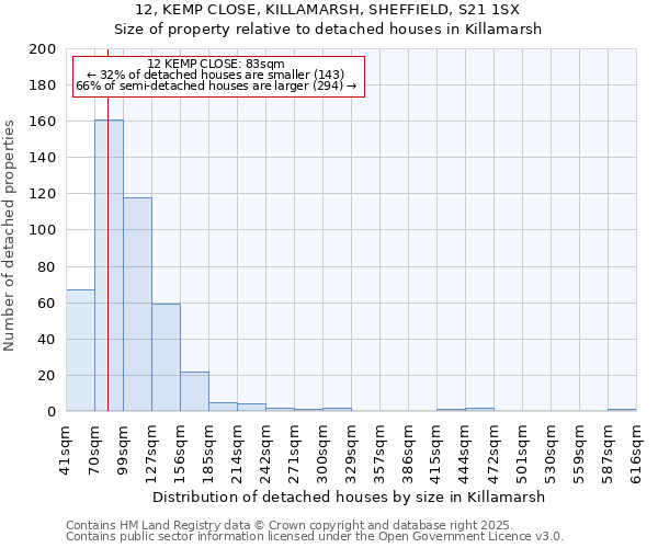 12, KEMP CLOSE, KILLAMARSH, SHEFFIELD, S21 1SX: Size of property relative to detached houses in Killamarsh