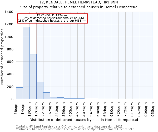 12, KENDALE, HEMEL HEMPSTEAD, HP3 8NN: Size of property relative to detached houses in Hemel Hempstead