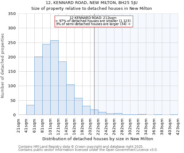 12, KENNARD ROAD, NEW MILTON, BH25 5JU: Size of property relative to detached houses in New Milton