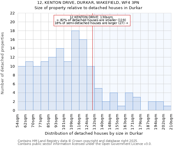 12, KENTON DRIVE, DURKAR, WAKEFIELD, WF4 3PN: Size of property relative to detached houses in Durkar