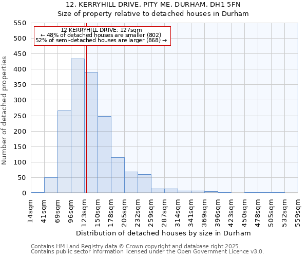 12, KERRYHILL DRIVE, PITY ME, DURHAM, DH1 5FN: Size of property relative to detached houses in Durham