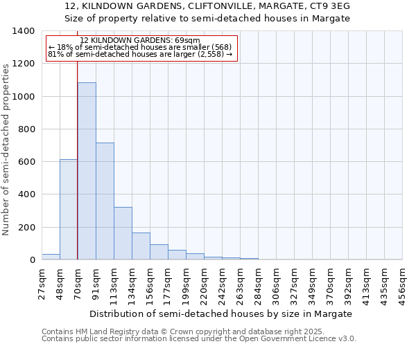 12, KILNDOWN GARDENS, CLIFTONVILLE, MARGATE, CT9 3EG: Size of property relative to detached houses in Margate