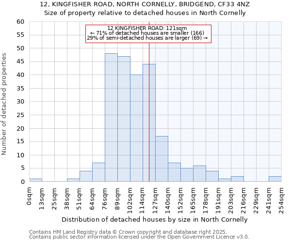 12, KINGFISHER ROAD, NORTH CORNELLY, BRIDGEND, CF33 4NZ: Size of property relative to detached houses in North Cornelly