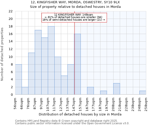 12, KINGFISHER WAY, MORDA, OSWESTRY, SY10 9LX: Size of property relative to detached houses in Morda