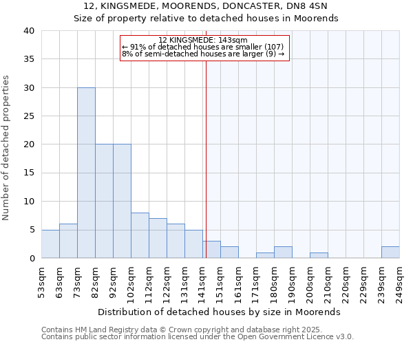 12, KINGSMEDE, MOORENDS, DONCASTER, DN8 4SN: Size of property relative to detached houses in Moorends