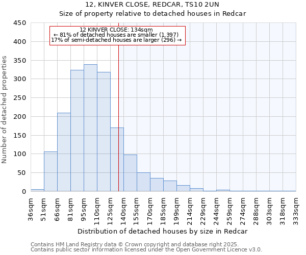 12, KINVER CLOSE, REDCAR, TS10 2UN: Size of property relative to detached houses in Redcar