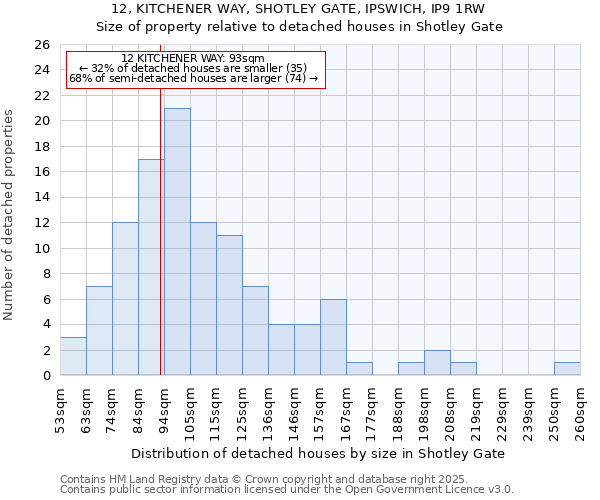 12, KITCHENER WAY, SHOTLEY GATE, IPSWICH, IP9 1RW: Size of property relative to detached houses in Shotley Gate