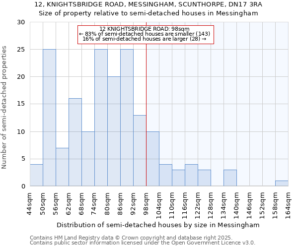 12, KNIGHTSBRIDGE ROAD, MESSINGHAM, SCUNTHORPE, DN17 3RA: Size of property relative to detached houses in Messingham