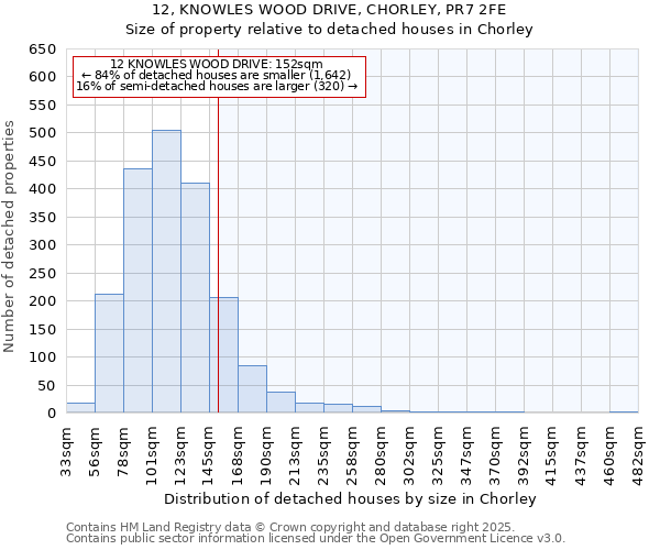 12, KNOWLES WOOD DRIVE, CHORLEY, PR7 2FE: Size of property relative to detached houses in Chorley