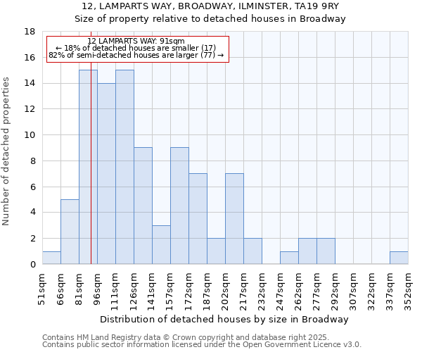 12, LAMPARTS WAY, BROADWAY, ILMINSTER, TA19 9RY: Size of property relative to detached houses in Broadway