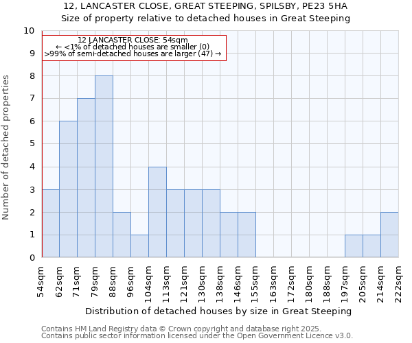 12, LANCASTER CLOSE, GREAT STEEPING, SPILSBY, PE23 5HA: Size of property relative to detached houses in Great Steeping