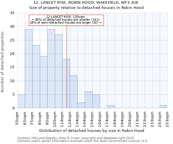 12, LANCET RISE, ROBIN HOOD, WAKEFIELD, WF3 3UE: Size of property relative to detached houses in Robin Hood