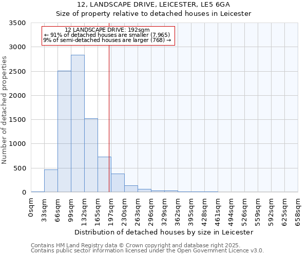 12, LANDSCAPE DRIVE, LEICESTER, LE5 6GA: Size of property relative to detached houses in Leicester