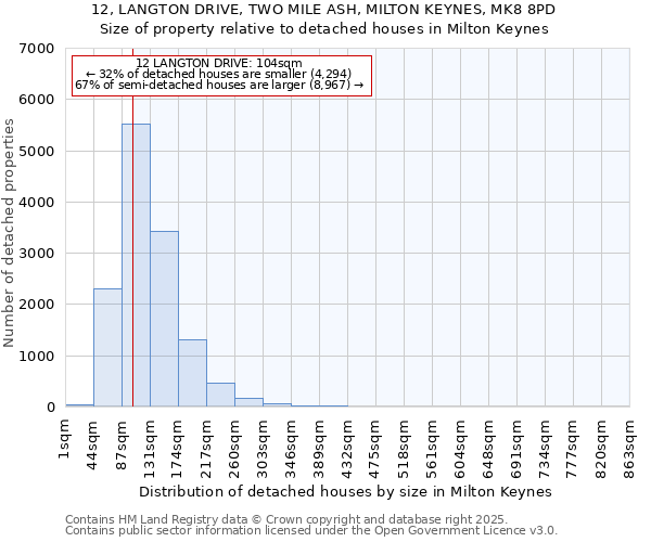 12, LANGTON DRIVE, TWO MILE ASH, MILTON KEYNES, MK8 8PD: Size of property relative to detached houses in Milton Keynes