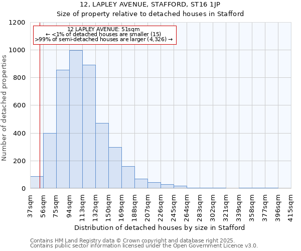 12, LAPLEY AVENUE, STAFFORD, ST16 1JP: Size of property relative to detached houses in Stafford