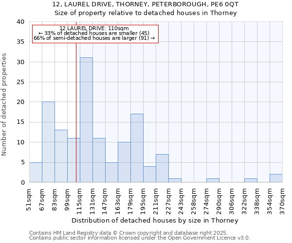 12, LAUREL DRIVE, THORNEY, PETERBOROUGH, PE6 0QT: Size of property relative to detached houses in Thorney