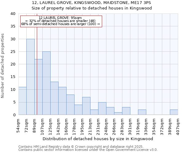 12, LAUREL GROVE, KINGSWOOD, MAIDSTONE, ME17 3PS: Size of property relative to detached houses in Kingswood