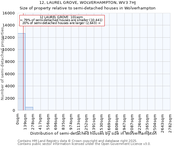 12, LAUREL GROVE, WOLVERHAMPTON, WV3 7HJ: Size of property relative to detached houses in Wolverhampton