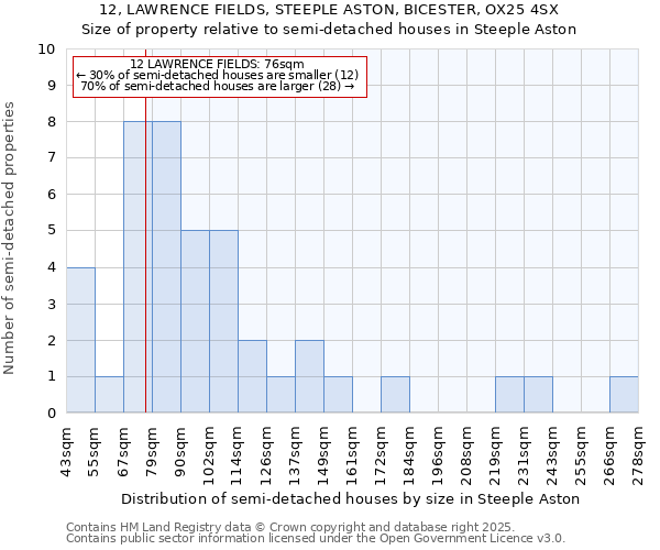 12, LAWRENCE FIELDS, STEEPLE ASTON, BICESTER, OX25 4SX: Size of property relative to detached houses in Steeple Aston