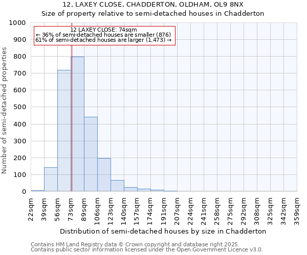 12, LAXEY CLOSE, CHADDERTON, OLDHAM, OL9 8NX: Size of property relative to detached houses in Chadderton