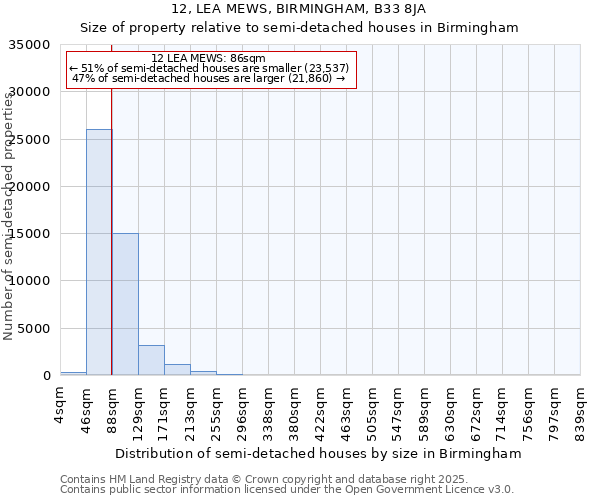 12, LEA MEWS, BIRMINGHAM, B33 8JA: Size of property relative to detached houses in Birmingham