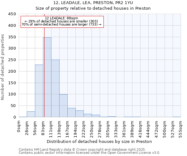 12, LEADALE, LEA, PRESTON, PR2 1YU: Size of property relative to detached houses in Preston