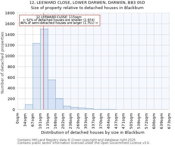 12, LEEWARD CLOSE, LOWER DARWEN, DARWEN, BB3 0SD: Size of property relative to detached houses in Blackburn