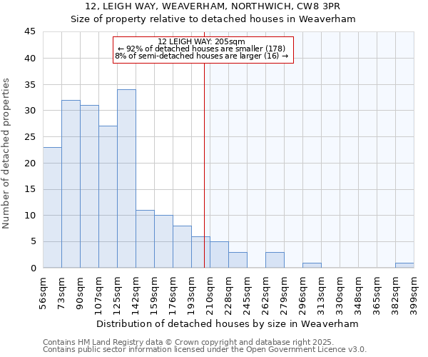 12, LEIGH WAY, WEAVERHAM, NORTHWICH, CW8 3PR: Size of property relative to detached houses in Weaverham