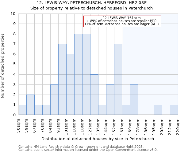 12, LEWIS WAY, PETERCHURCH, HEREFORD, HR2 0SE: Size of property relative to detached houses in Peterchurch