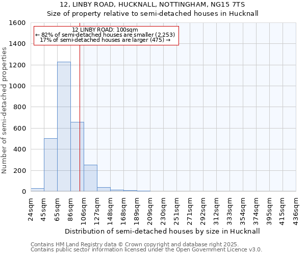 12, LINBY ROAD, HUCKNALL, NOTTINGHAM, NG15 7TS: Size of property relative to detached houses in Hucknall