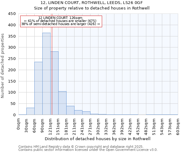 12, LINDEN COURT, ROTHWELL, LEEDS, LS26 0GF: Size of property relative to detached houses in Rothwell