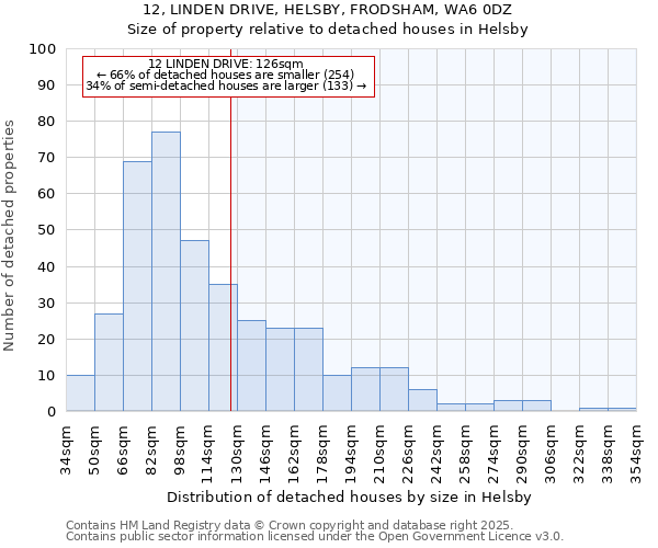 12, LINDEN DRIVE, HELSBY, FRODSHAM, WA6 0DZ: Size of property relative to detached houses in Helsby