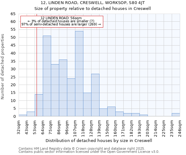 12, LINDEN ROAD, CRESWELL, WORKSOP, S80 4JT: Size of property relative to detached houses in Creswell