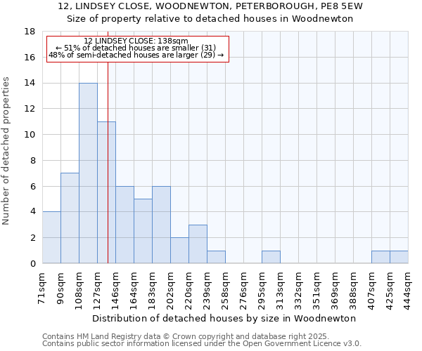 12, LINDSEY CLOSE, WOODNEWTON, PETERBOROUGH, PE8 5EW: Size of property relative to detached houses in Woodnewton