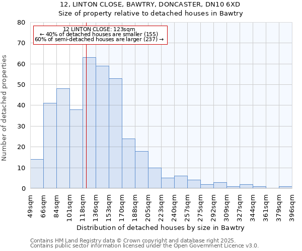 12, LINTON CLOSE, BAWTRY, DONCASTER, DN10 6XD: Size of property relative to detached houses in Bawtry